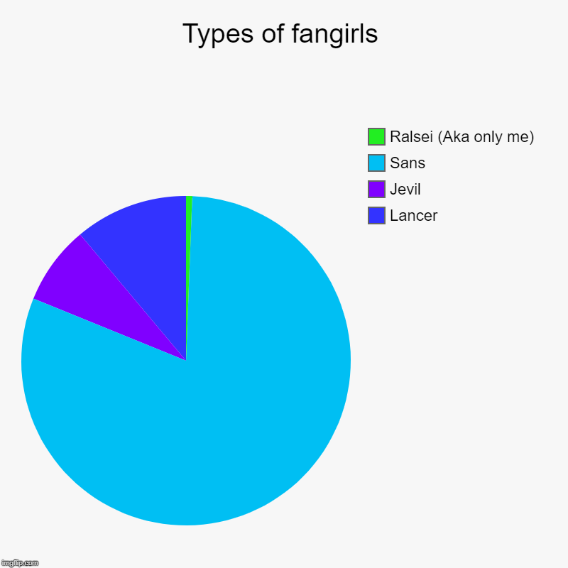 Types Of Fangirls.
Part One | Types of fangirls | Lancer, Jevil, Sans, Ralsei (Aka only me) | image tagged in charts,pie charts | made w/ Imgflip chart maker