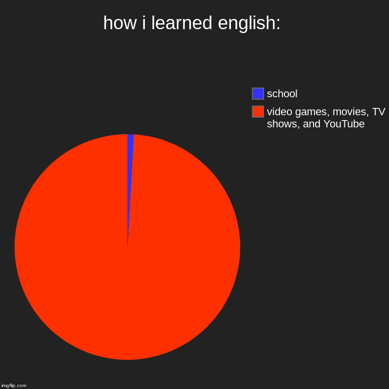 Just proving that spending time watching movies is more productive than being at school | how i learned english: | video games, movies, TV shows, and YouTube, school | image tagged in charts,pie charts | made w/ Imgflip chart maker