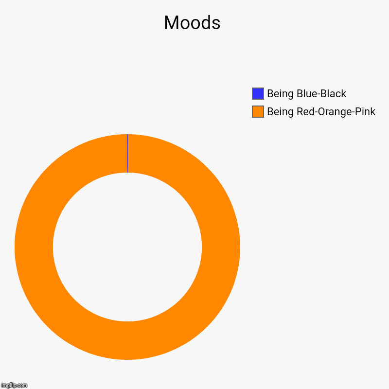 Moods | Being Red-Orange-Pink, Being Blue-Black | image tagged in charts,donut charts | made w/ Imgflip chart maker
