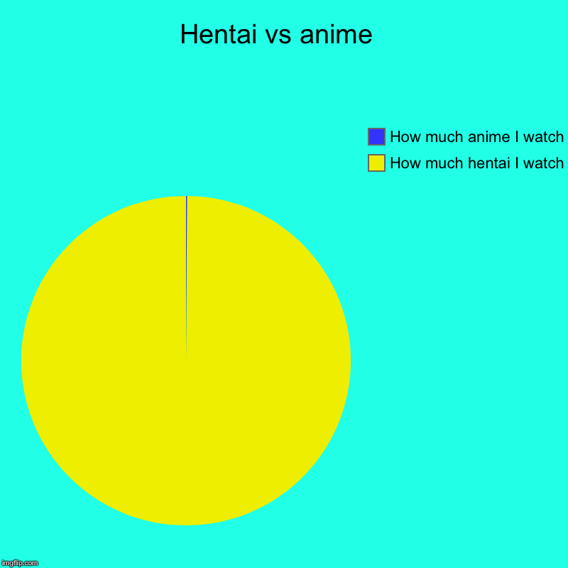 Hentai vs anime  | How much hentai I watch, How much anime I watch | image tagged in charts,pie charts | made w/ Imgflip chart maker