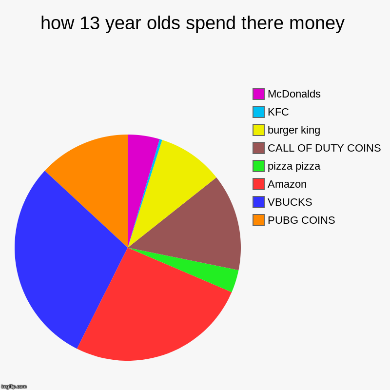 how 13 year olds spend there money | PUBG COINS, VBUCKS, Amazon , pizza pizza, CALL OF DUTY COINS, burger king, KFC, McDonalds | image tagged in charts,pie charts | made w/ Imgflip chart maker