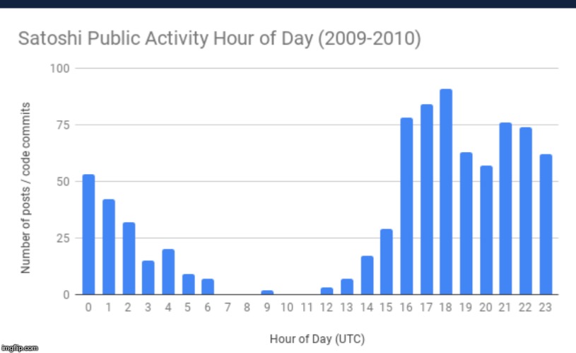 Hours activity. Publication activity. Satoshi MD.