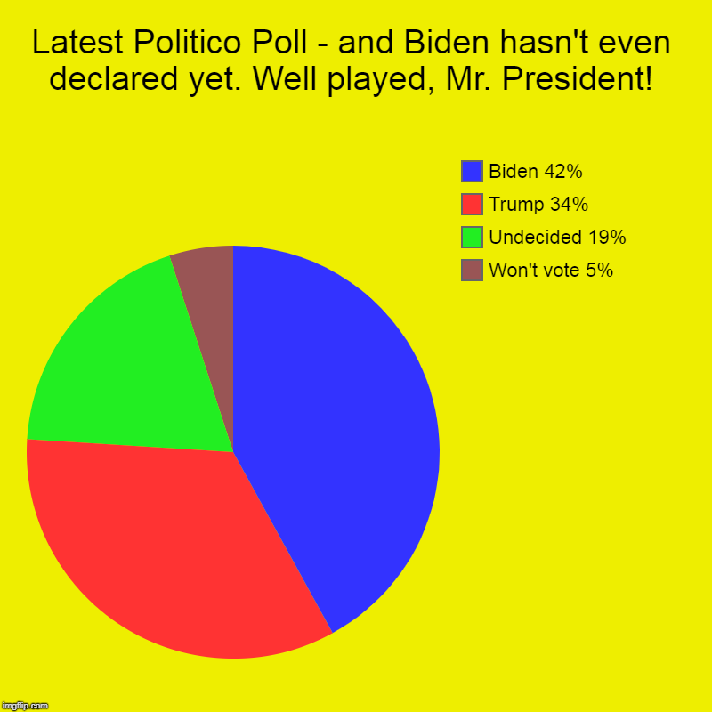 Latest Politico Poll - and Biden hasn't even declared yet. Well played, Mr. President! | Won't vote 5%, Undecided 19%, Trump 34%, Biden 42% | image tagged in charts,pie charts,trump,biden,winning,loser | made w/ Imgflip chart maker