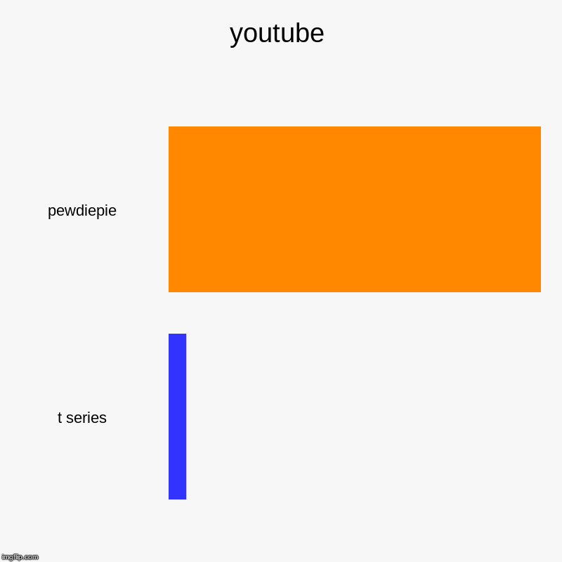 youtube | pewdiepie, t series | image tagged in charts,bar charts | made w/ Imgflip chart maker