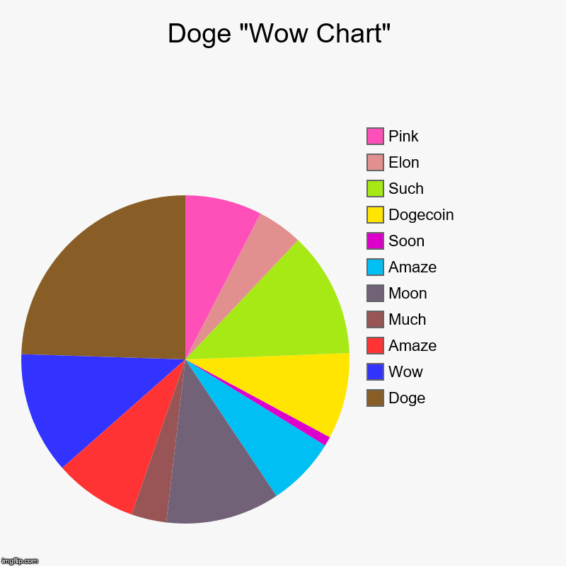 Doge "Wow Chart" | Doge "Wow Chart" | Doge, Wow, Amaze, Much, Moon, Amaze, Soon, Dogecoin, Such, Elon, Pink | image tagged in doge,wow,amaze,such words,many dogecoin | made w/ Imgflip chart maker