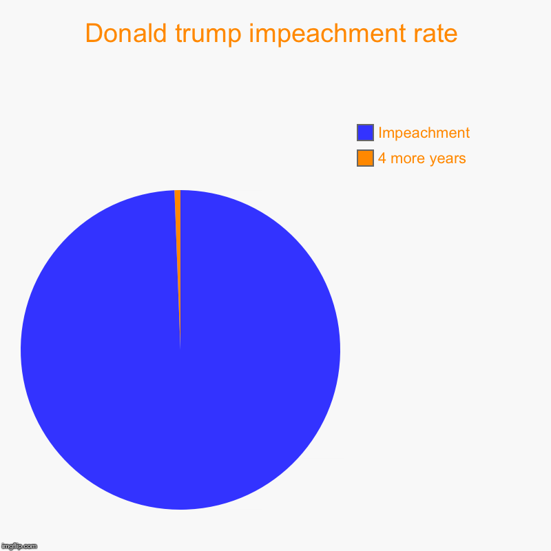 Donald trump impeachment rate | 4 more years, Impeachment | image tagged in charts,pie charts | made w/ Imgflip chart maker