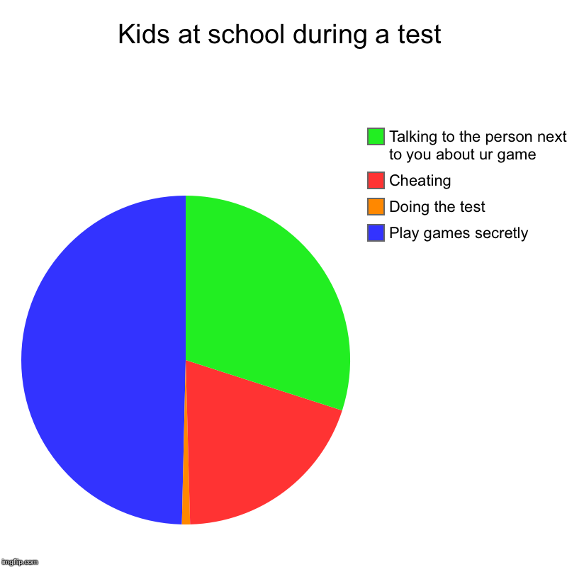 Kids at school during a test | Play games secretly, Doing the test, Cheating, Talking to the person next to you about ur game | image tagged in charts,pie charts | made w/ Imgflip chart maker