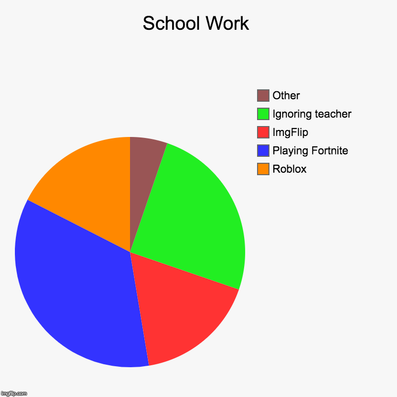 School Work | Roblox, Playing Fortnite, ImgFlip, Ignoring teacher, Other | image tagged in charts,pie charts | made w/ Imgflip chart maker