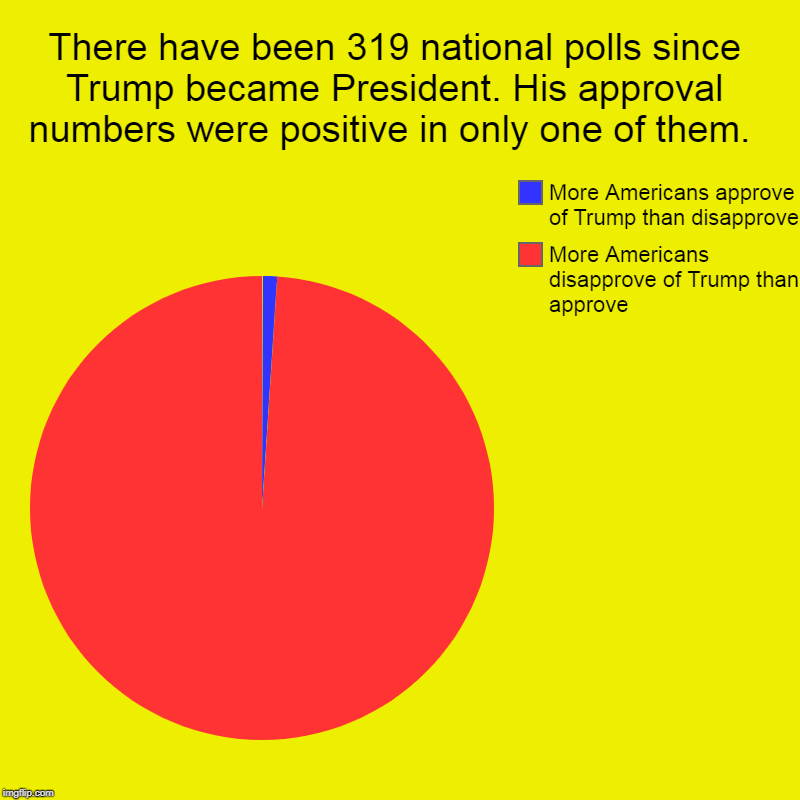 Well played, Mr. President! | There have been 319 national polls since Trump became President. His approval numbers were positive in only one of them.  | More Americans d | image tagged in charts,pie charts,trump,polls,approval,disapproval | made w/ Imgflip chart maker