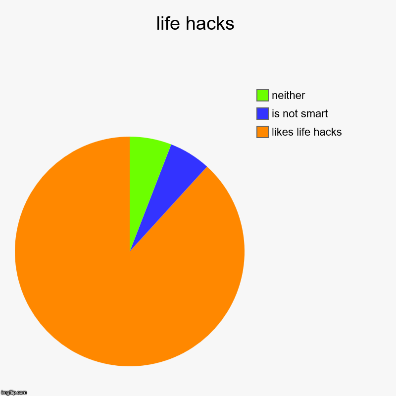 life hacks | likes life hacks, is not smart, neither | image tagged in charts,pie charts | made w/ Imgflip chart maker