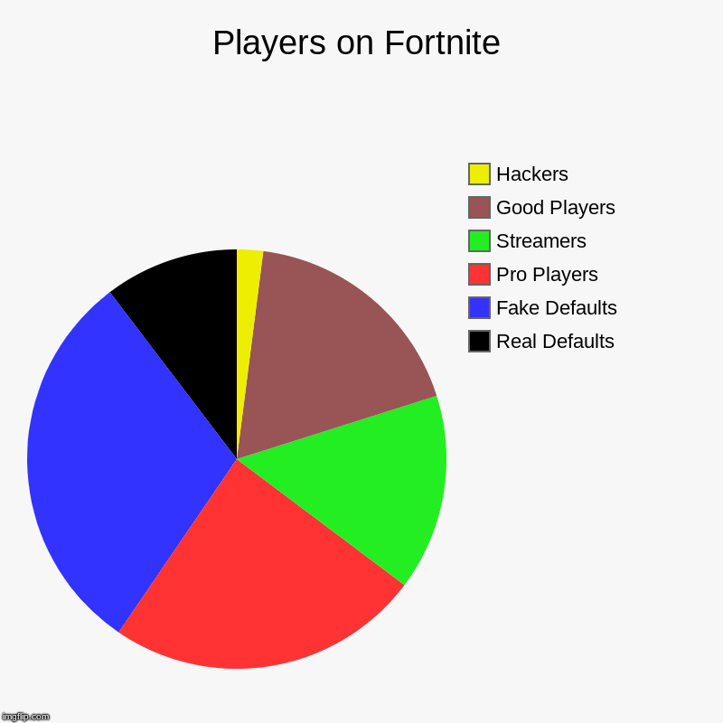 Players on Fortnite | Real Defaults, Fake Defaults, Pro Players, Streamers, Good Players, Hackers | image tagged in charts,pie charts | made w/ Imgflip chart maker