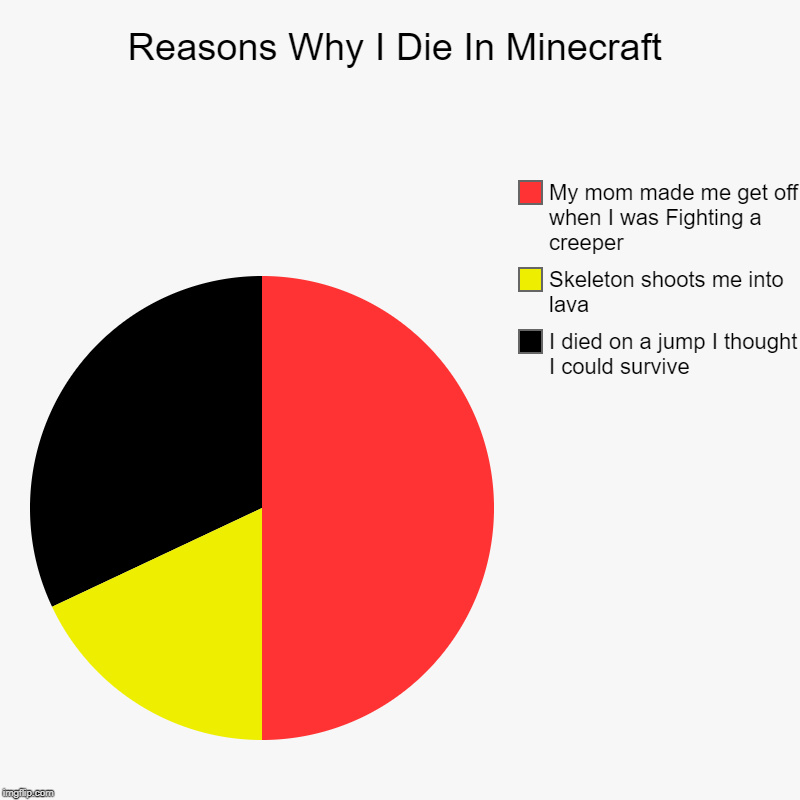 Minecraft Is Life | Reasons Why I Die In Minecraft | I died on a jump I thought I could survive, Skeleton shoots me into lava, My mom made me get off when I was | image tagged in charts,minecraft,meme | made w/ Imgflip chart maker