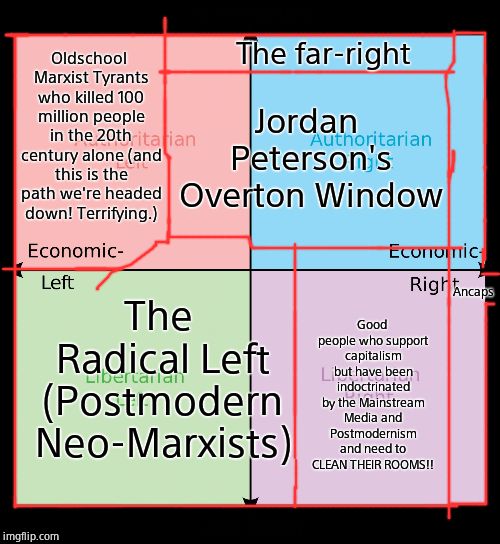 The Political Compass According to Jordan Peterson | Oldschool Marxist Tyrants who killed 100 million people in the 20th century alone (and this is the path we're headed down! Terrifying.); The far-right; Jordan Peterson's Overton Window; Ancaps; Good people who support capitalism but have been indoctrinated by the Mainstream Media and Postmodernism and need to CLEAN THEIR ROOMS!! The Radical Left (Postmodern Neo-Marxists) | image tagged in political compass | made w/ Imgflip meme maker