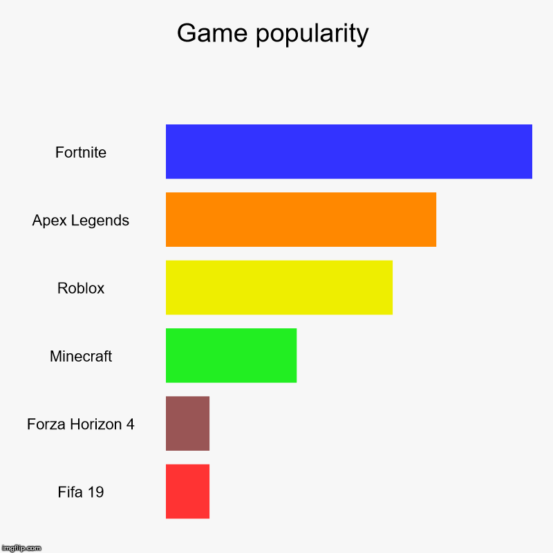 Game popularity | Fortnite, Apex Legends, Roblox, Minecraft, Forza Horizon 4, Fifa 19 | image tagged in charts,bar charts | made w/ Imgflip chart maker