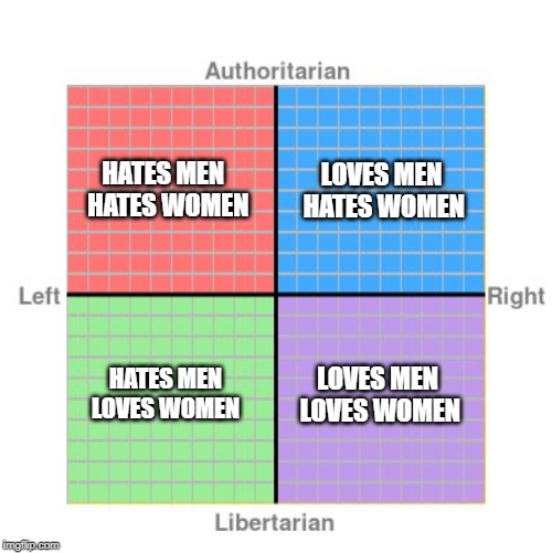Political Compass | LOVES MEN HATES WOMEN; HATES MEN
 HATES WOMEN; LOVES MEN LOVES WOMEN; HATES MEN LOVES WOMEN | image tagged in political compass,politics,libertarian,feminism,socialism,fascist | made w/ Imgflip meme maker