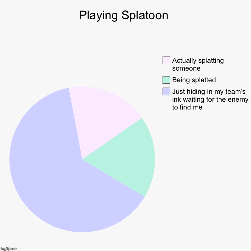 Playing Splatoon | Just hiding in my team’s ink waiting for the enemy to find me, Being splatted, Actually splatting someone | image tagged in charts,pie charts | made w/ Imgflip chart maker