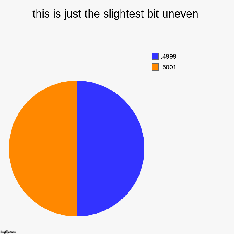 this is just the slightest bit uneven | .5001, .4999 | image tagged in charts,pie charts | made w/ Imgflip chart maker