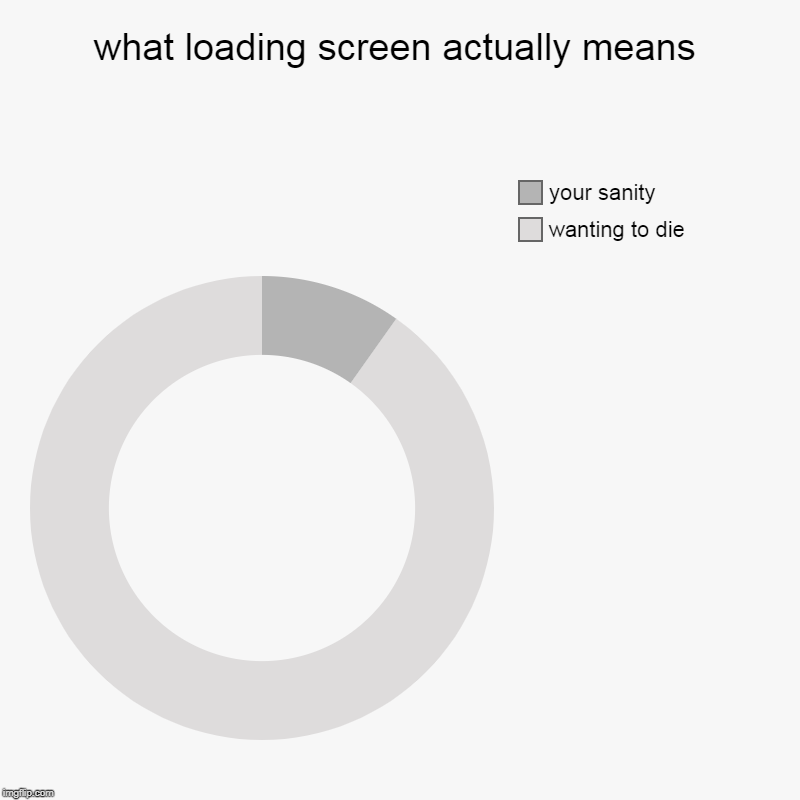 what loading screen actually means | wanting to die, your sanity | image tagged in charts,donut charts | made w/ Imgflip chart maker