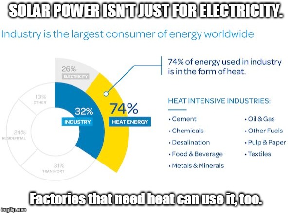 SOLAR POWER ISN'T JUST FOR ELECTRICITY. Factories that need heat can use it, too. | image tagged in solar power,industry,factories,heat,electricity | made w/ Imgflip meme maker