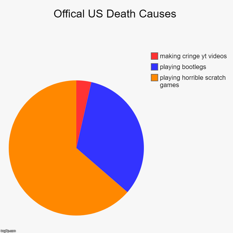 Offical US Death Causes | playing horrible scratch games, playing bootlegs, making cringe yt videos | image tagged in charts,pie charts | made w/ Imgflip chart maker