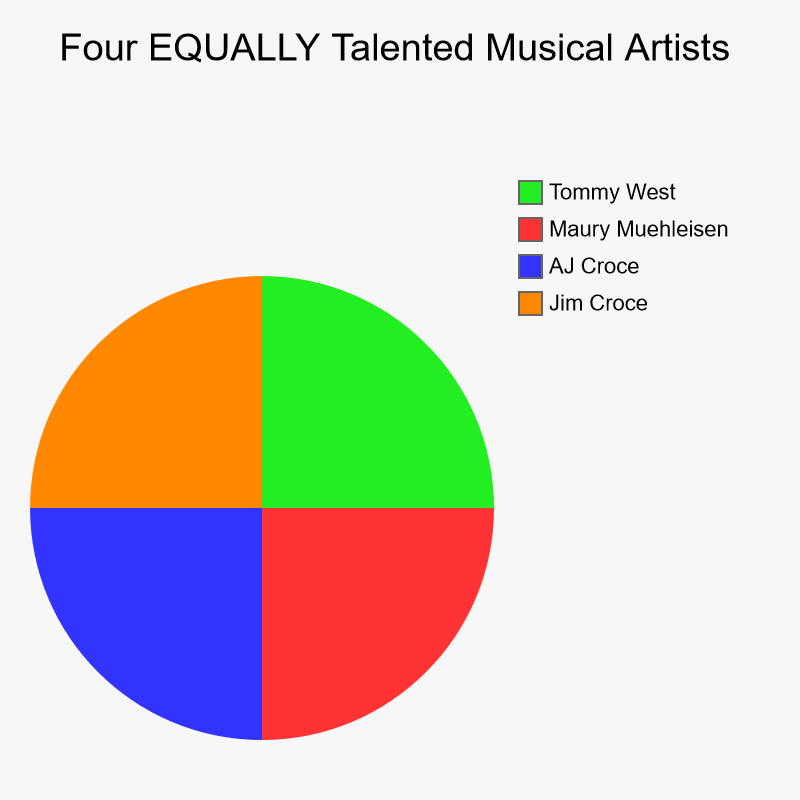 Four EQUALLY Talented Musical Artists | Jim Croce, AJ Croce, Maury Muehleisen, Tommy West | image tagged in charts,pie charts | made w/ Imgflip chart maker