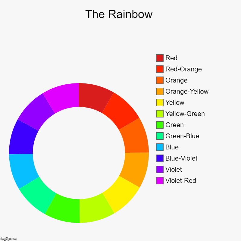 The Rainbow | Violet-Red, Violet, Blue-Violet, Blue, Green-Blue, Green, Yellow-Green, Yellow, Orange-Yellow, Orange, Red-Orange, Red | image tagged in charts,donut charts | made w/ Imgflip chart maker