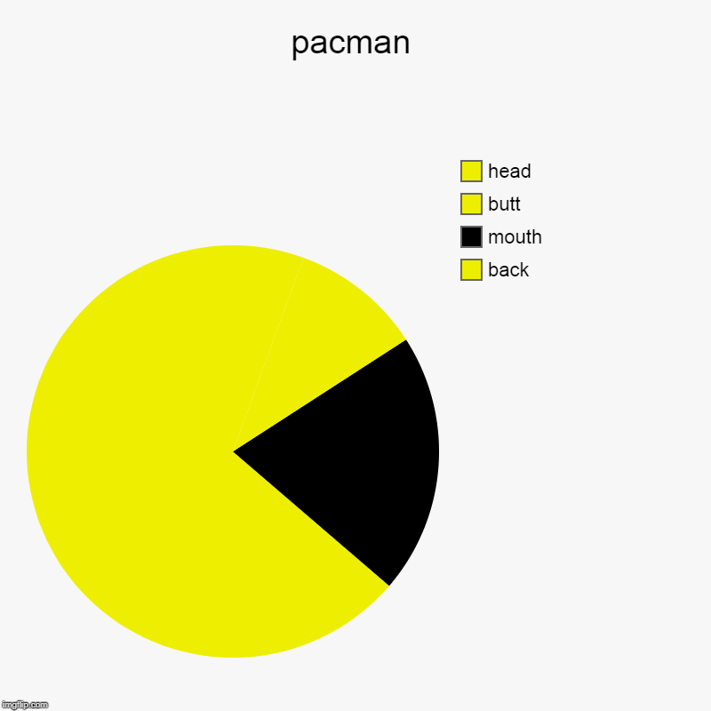 pacman | back, mouth, butt, head | image tagged in charts,pie charts | made w/ Imgflip chart maker