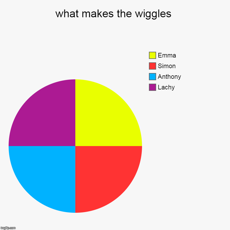 what makes the wiggles | Lachy, Anthony, Simon, Emma | image tagged in charts,pie charts | made w/ Imgflip chart maker