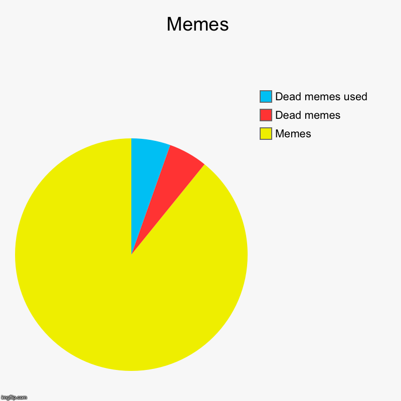 Memes | Memes, Dead memes, Dead memes used | image tagged in charts,pie charts | made w/ Imgflip chart maker