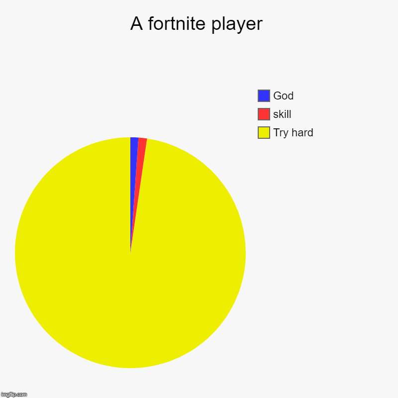 A fortnite player | Try hard, skill, God | image tagged in charts,pie charts | made w/ Imgflip chart maker