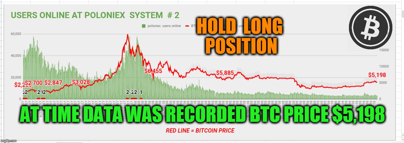HOLD  LONG  POSITION; AT TIME DATA WAS RECORDED BTC PRICE $5,198 | made w/ Imgflip meme maker