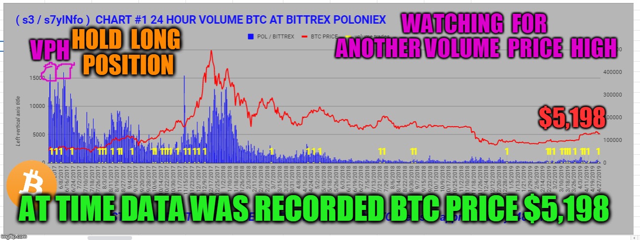 WATCHING  FOR  ANOTHER VOLUME  PRICE  HIGH; VPH; HOLD  LONG  POSITION; $5,198; AT TIME DATA WAS RECORDED BTC PRICE $5,198 | made w/ Imgflip meme maker