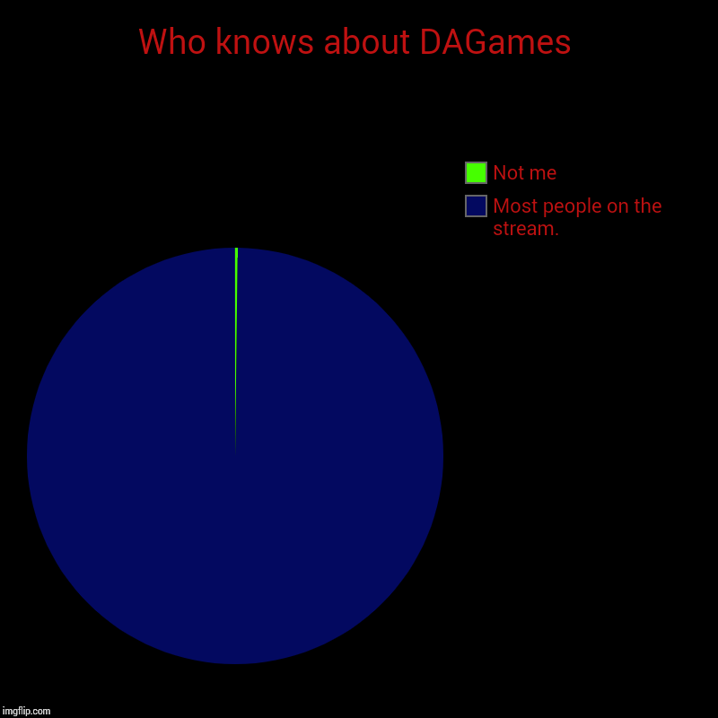 I'm not gonna ask.... | Who knows about DAGames | Most people on the stream., Not me | image tagged in charts,pie charts,dagames | made w/ Imgflip chart maker