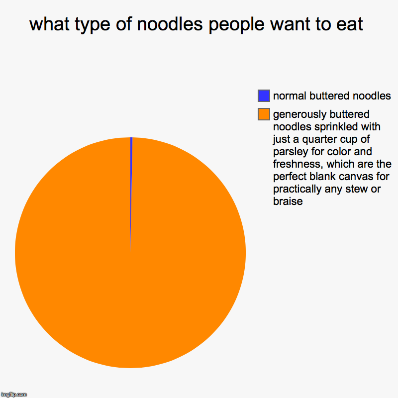 what type of noodles people want to eat..... (you can probably guess) | what type of noodles people want to eat | generously buttered noodles sprinkled with just a quarter cup of parsley for color and freshness,  | image tagged in charts,pie charts | made w/ Imgflip chart maker