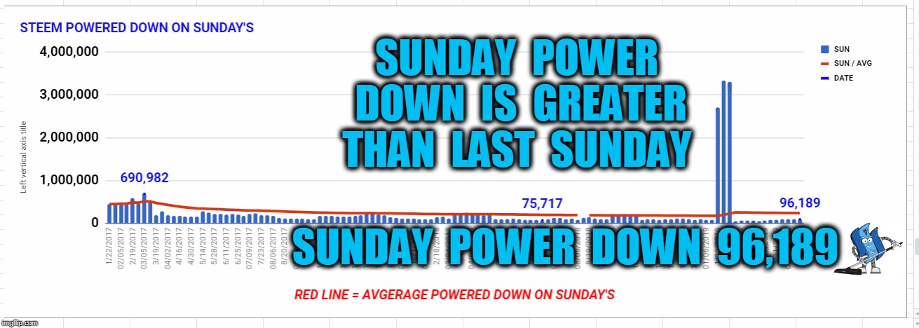 SUNDAY  POWER  DOWN  IS  GREATER  THAN  LAST  SUNDAY; SUNDAY  POWER  DOWN  96,189 | made w/ Imgflip meme maker