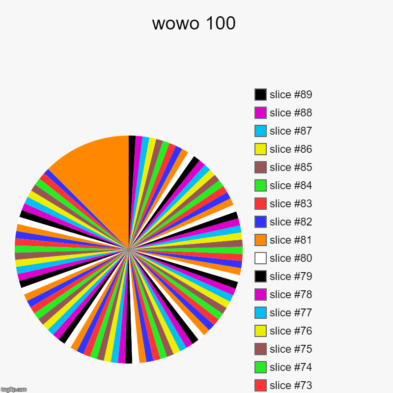 wowo 100 | | image tagged in charts,pie charts | made w/ Imgflip chart maker