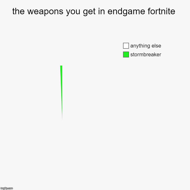 the weapons you get in endgame fortnite | stormbreaker, anything else | image tagged in charts,pie charts | made w/ Imgflip chart maker