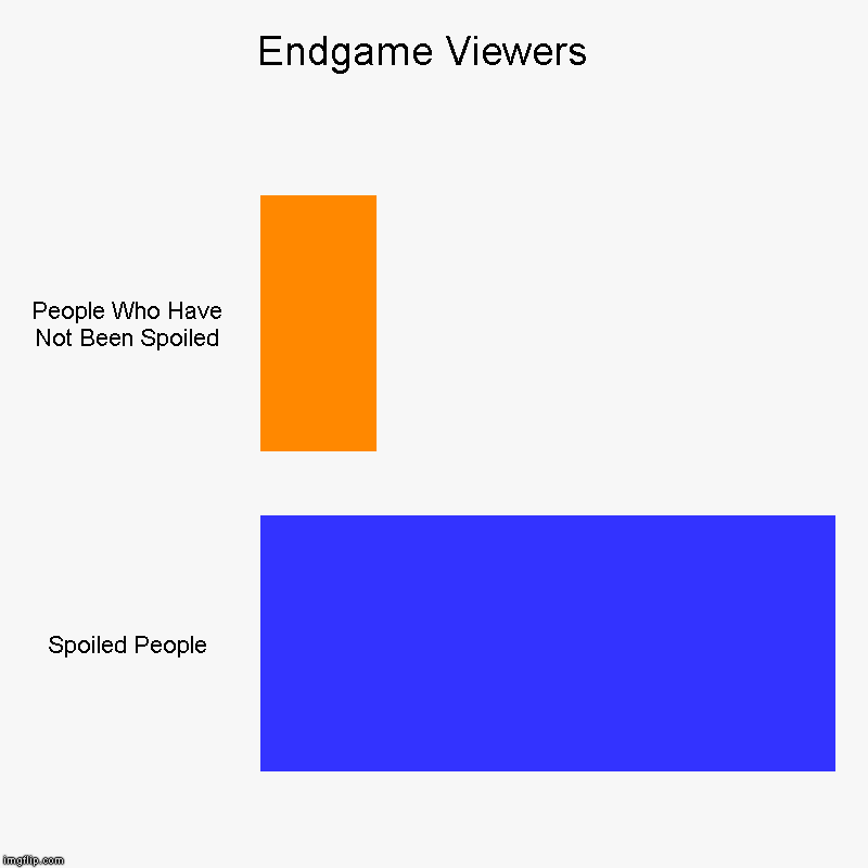 Endgame Viewers  | People Who Have Not Been Spoiled, Spoiled People | image tagged in charts,bar charts | made w/ Imgflip chart maker