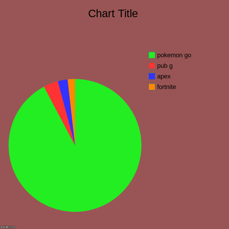 fortnite, apex, pub g, pokemon go | image tagged in charts,pie charts | made w/ Imgflip chart maker