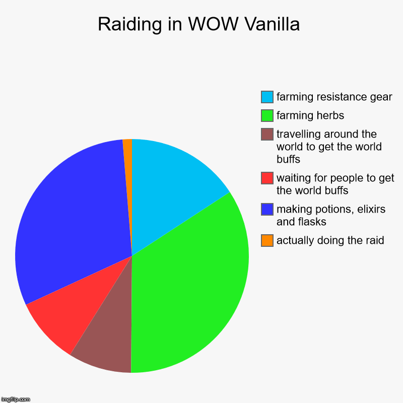 vanilla raiding in a nutshell | Raiding in WOW Vanilla | actually doing the raid, making potions, elixirs and flasks, waiting for people to get the world buffs, travelling  | image tagged in charts,pie charts,wow | made w/ Imgflip chart maker