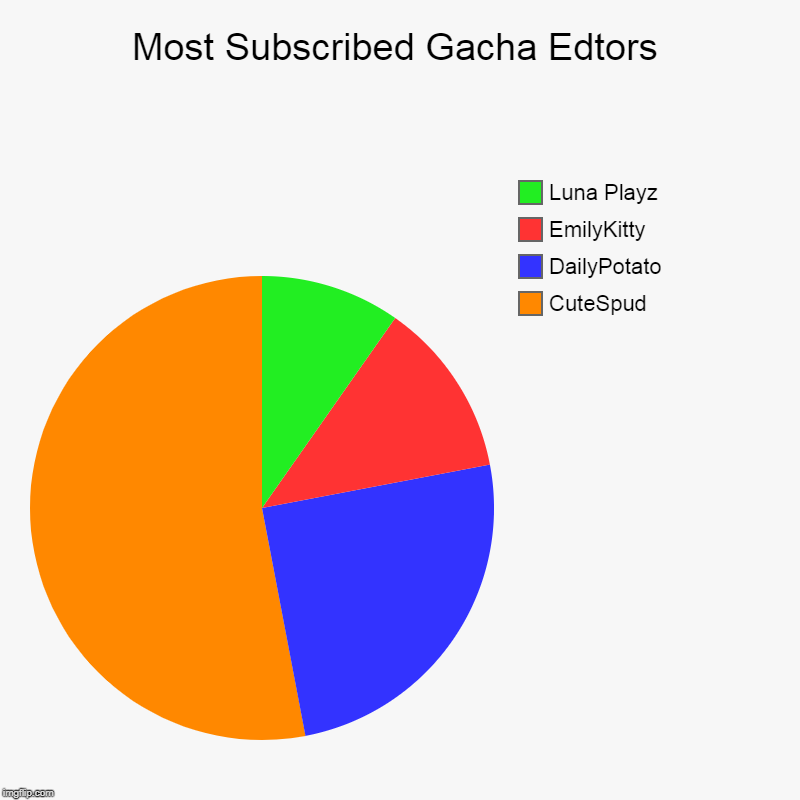 Most Subscribed Gacha Edtors | CuteSpud, DailyPotato, EmilyKitty, Luna Playz | image tagged in charts,pie charts | made w/ Imgflip chart maker