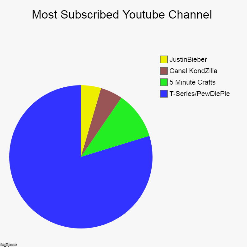 Most Subscribed Youtube Channel | T-Series/PewDiePie, 5 Minute Crafts, Canal KondZilla, JustinBieber | image tagged in charts,pie charts | made w/ Imgflip chart maker