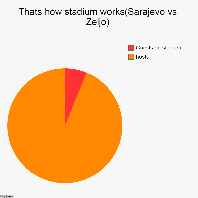 Thats how stadium works(Sarajevo vs Zeljo) | hosts, Guests on stadium | image tagged in charts,pie charts | made w/ Imgflip chart maker