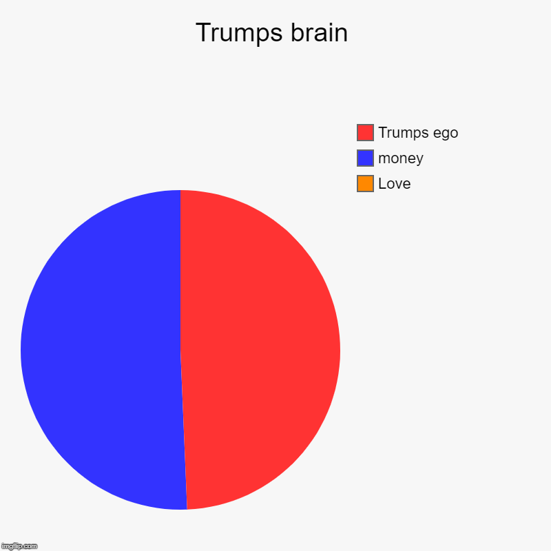 Trumps brain | Love, money, Trumps ego | image tagged in charts,pie charts | made w/ Imgflip chart maker