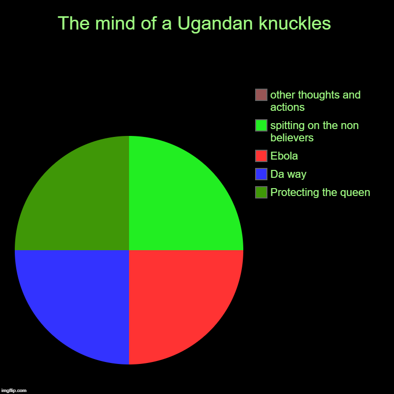 Ugandan knuckle thoughts and actions | The mind of a Ugandan knuckles | Protecting the queen, Da way, Ebola, spitting on the non believers, other thoughts and actions | image tagged in charts,pie charts | made w/ Imgflip chart maker