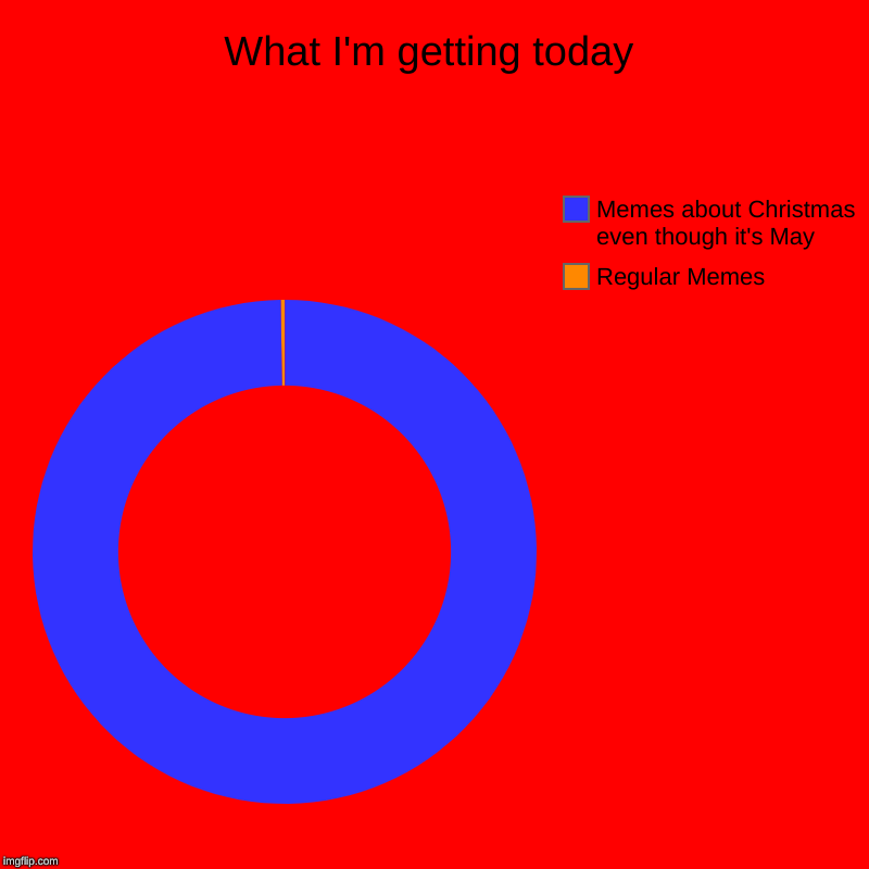 What I'm getting today | Regular Memes, Memes about Christmas even though it's May | image tagged in charts,donut charts | made w/ Imgflip chart maker