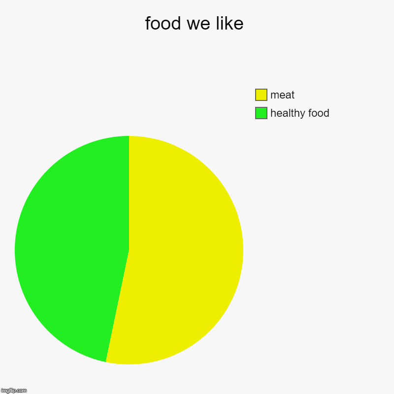 food we like | healthy food, meat | image tagged in charts,pie charts | made w/ Imgflip chart maker
