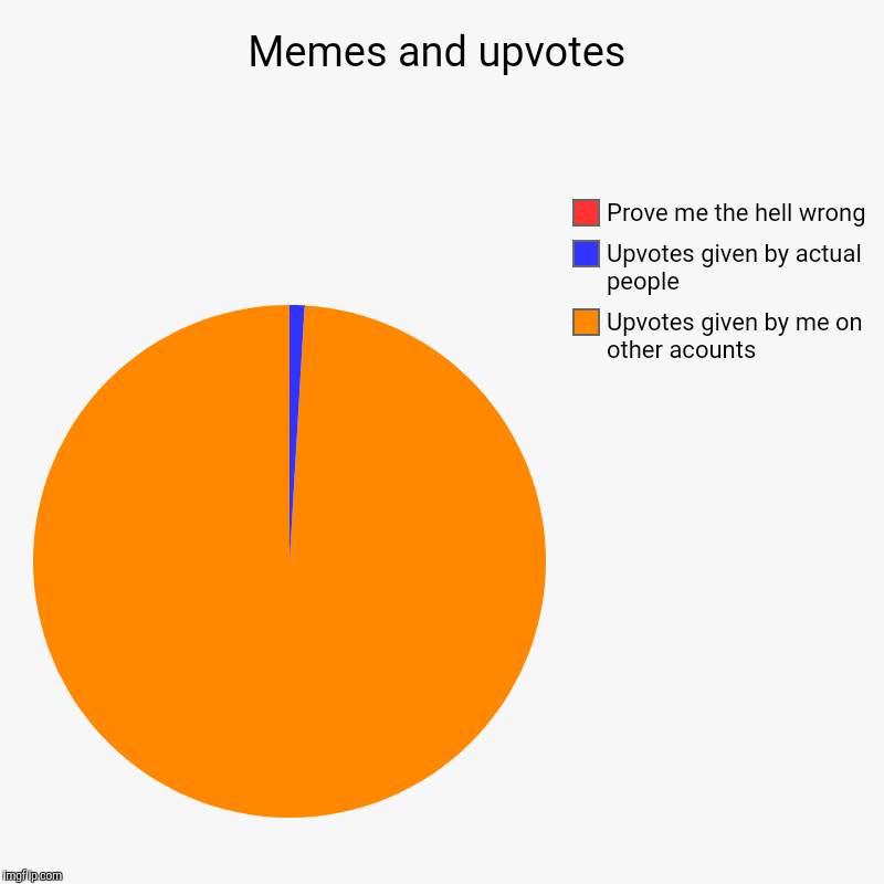Memes and upvotes | Upvotes given by me on other acounts, Upvotes given by actual people , Prove me the hell wrong | image tagged in charts,pie charts | made w/ Imgflip chart maker