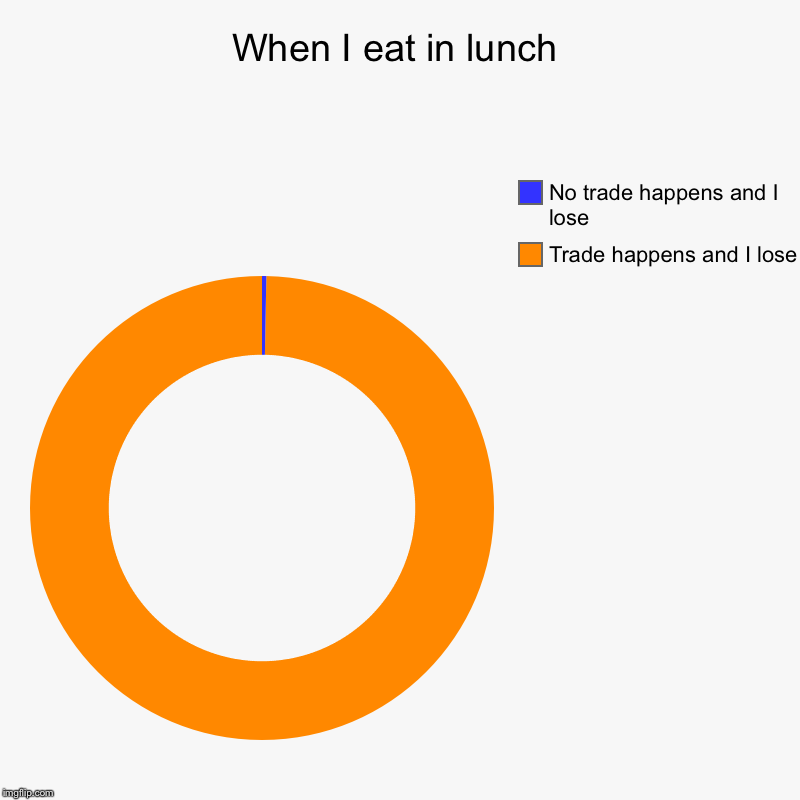 When I eat in lunch | Trade happens and I lose, No trade happens and I lose | image tagged in charts,donut charts | made w/ Imgflip chart maker