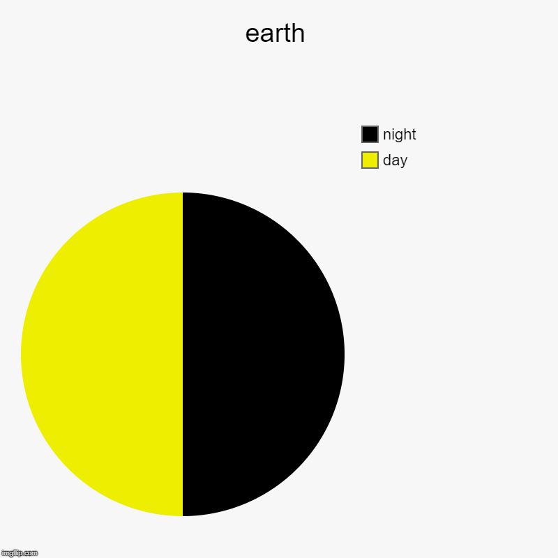 earth | day, night | image tagged in charts,pie charts | made w/ Imgflip chart maker